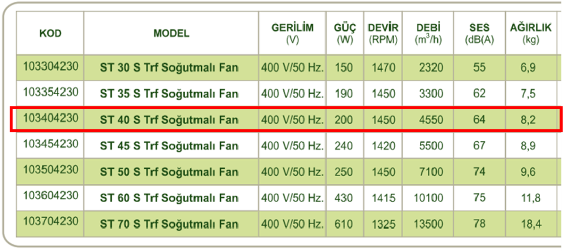DÜNDAR ST 40 S 1500 D/D 400 volt Trifaze Aksiyal Tip Soğutmalı Sanayi Fanı Teknik Değerler Tablosu